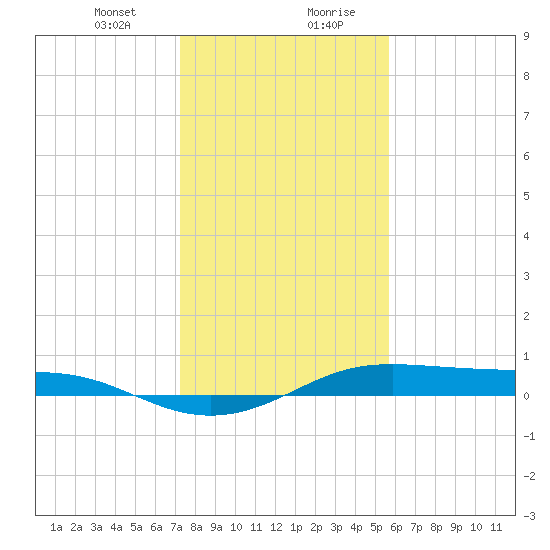 Alligator Point tide chart for Thursday, January 9, 2025