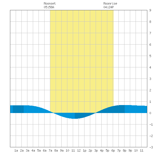 Alligator Point tide chart for Monday, February 10, 2025