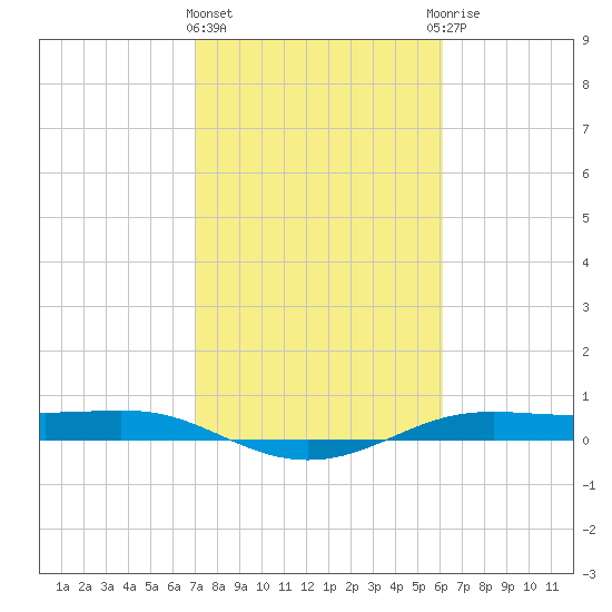 Alligator Point tide chart for Tuesday, February 11, 2025
