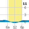 Alligator Point tide chart for Tuesday, February 11, 2025