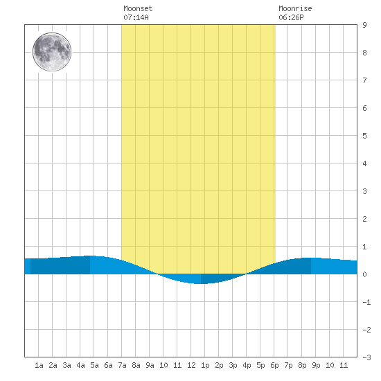 Alligator Point tide chart for Wednesday, February 12, 2025