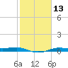 Alligator Point tide chart for Thursday, February 13, 2025