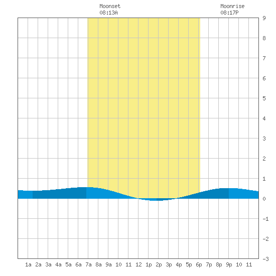 Alligator Point tide chart for Friday, February 14, 2025