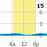 Alligator Point tide chart for Saturday, February 15, 2025