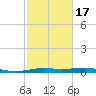 Alligator Point tide chart for Monday, February 17, 2025