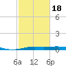 Alligator Point tide chart for Tuesday, February 18, 2025