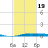 Alligator Point tide chart for Wednesday, February 19, 2025