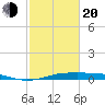 Alligator Point tide chart for Thursday, February 20, 2025