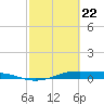 Alligator Point tide chart for Saturday, February 22, 2025