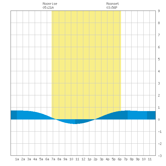 Alligator Point tide chart for Tuesday, February 25, 2025