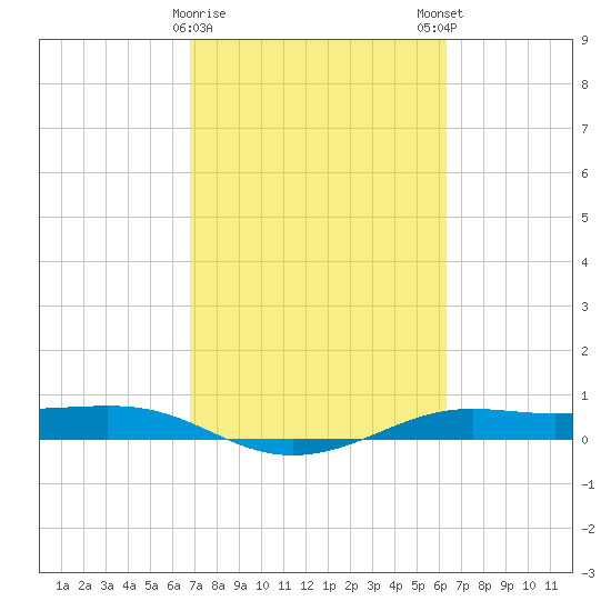 Alligator Point tide chart for Wednesday, February 26, 2025