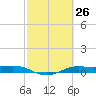 Alligator Point tide chart for Wednesday, February 26, 2025