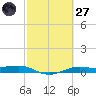 Alligator Point tide chart for Thursday, February 27, 2025