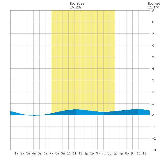 Alligator Point tide chart for Monday, February 3, 2025