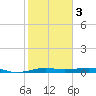 Alligator Point tide chart for Monday, February 3, 2025