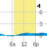 Alligator Point tide chart for Tuesday, February 4, 2025
