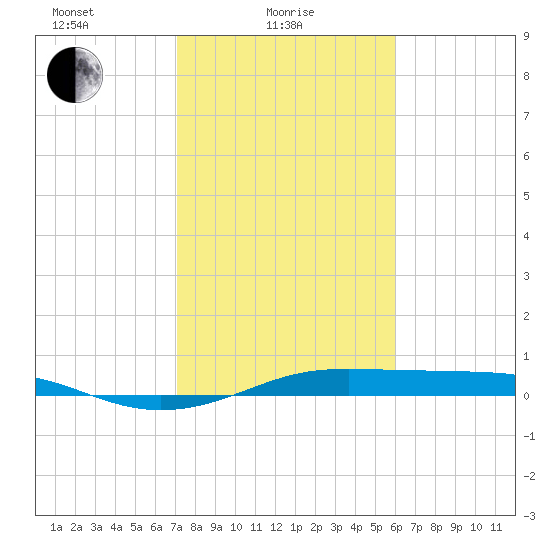 Alligator Point tide chart for Wednesday, February 5, 2025