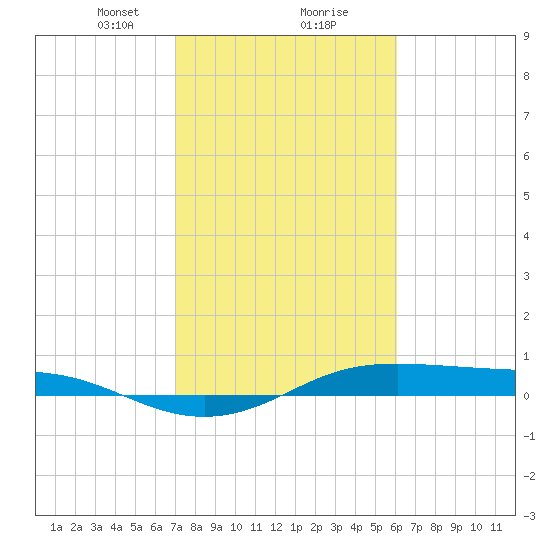 Alligator Point tide chart for Friday, February 7, 2025