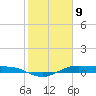 Alligator Point tide chart for Sunday, February 9, 2025