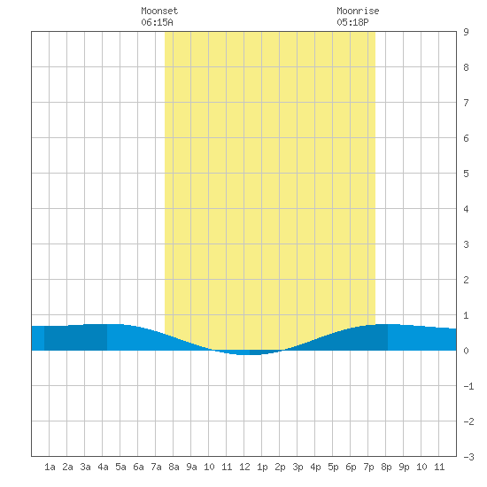 Alligator Point tide chart for Tuesday, March 11, 2025