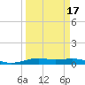Alligator Point tide chart for Monday, March 17, 2025