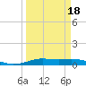 Alligator Point tide chart for Tuesday, March 18, 2025