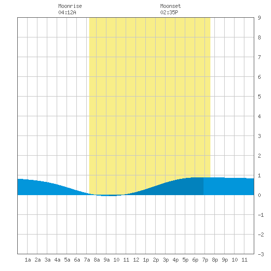 Alligator Point tide chart for Monday, March 24, 2025