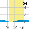 Alligator Point tide chart for Monday, March 24, 2025