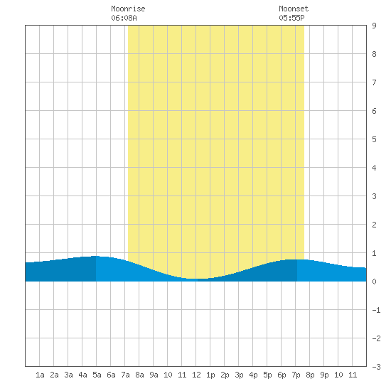 Alligator Point tide chart for Thursday, March 27, 2025