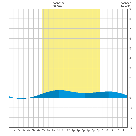 Alligator Point tide chart for Monday, March 3, 2025