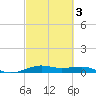 Alligator Point tide chart for Monday, March 3, 2025