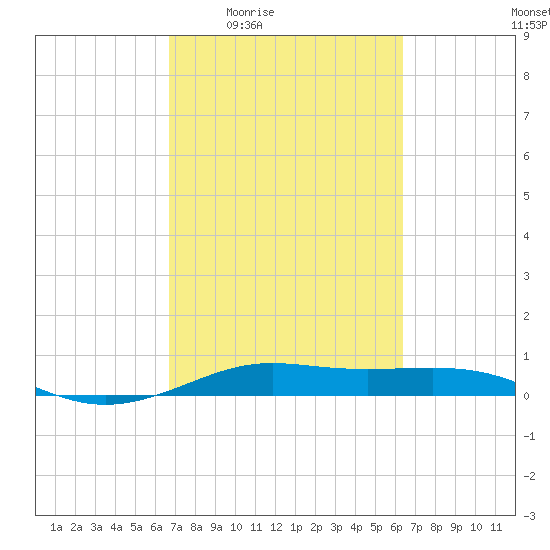 Alligator Point tide chart for Tuesday, March 4, 2025