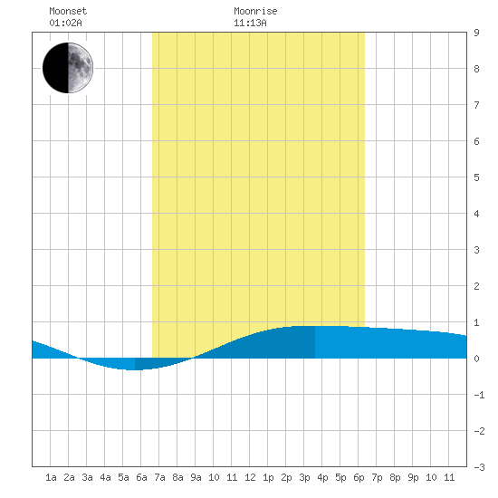 Alligator Point tide chart for Thursday, March 6, 2025