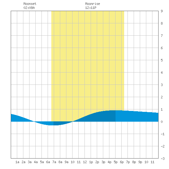 Alligator Point tide chart for Friday, March 7, 2025