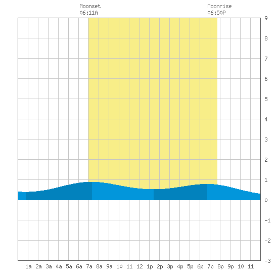 Alligator Point tide chart for Friday, April 11, 2025