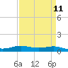 Alligator Point tide chart for Friday, April 11, 2025