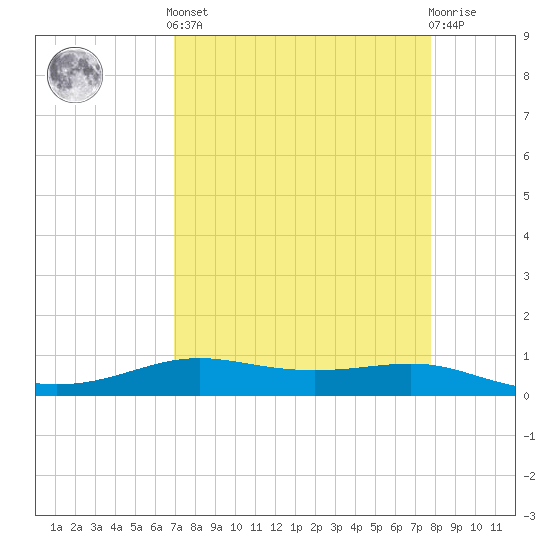 Alligator Point tide chart for Saturday, April 12, 2025
