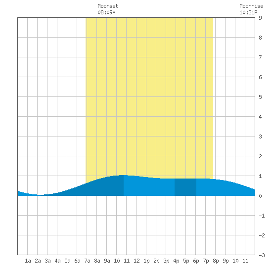Alligator Point tide chart for Tuesday, April 15, 2025