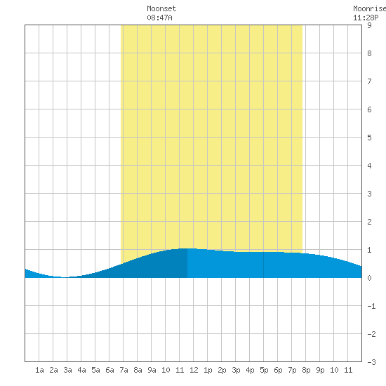 Alligator Point tide chart for Wednesday, April 16, 2025