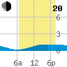 Alligator Point tide chart for Sunday, April 20, 2025