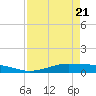 Alligator Point tide chart for Monday, April 21, 2025