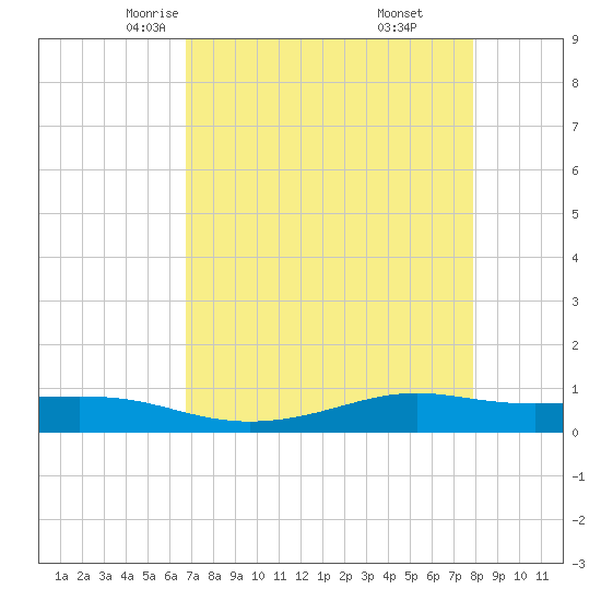 Alligator Point tide chart for Wednesday, April 23, 2025