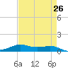 Alligator Point tide chart for Saturday, April 26, 2025