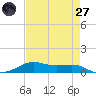 Alligator Point tide chart for Sunday, April 27, 2025