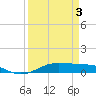 Alligator Point tide chart for Thursday, April 3, 2025