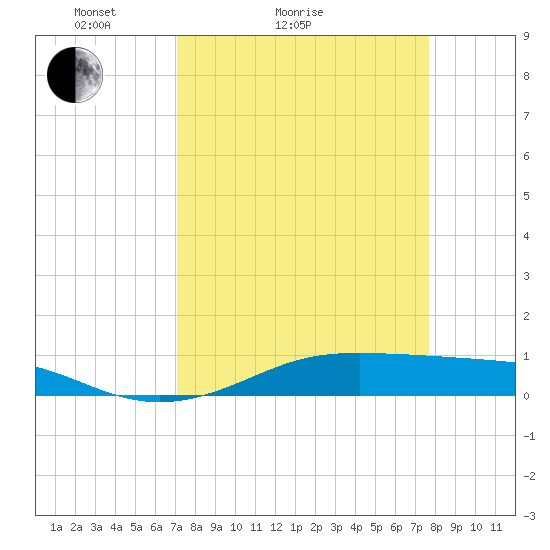 Alligator Point tide chart for Friday, April 4, 2025