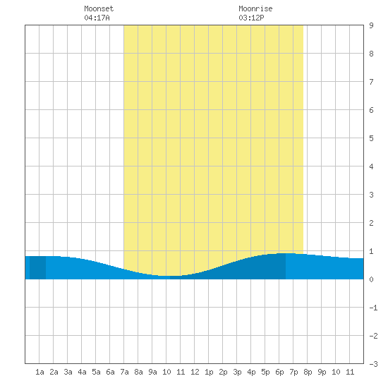 Alligator Point tide chart for Monday, April 7, 2025