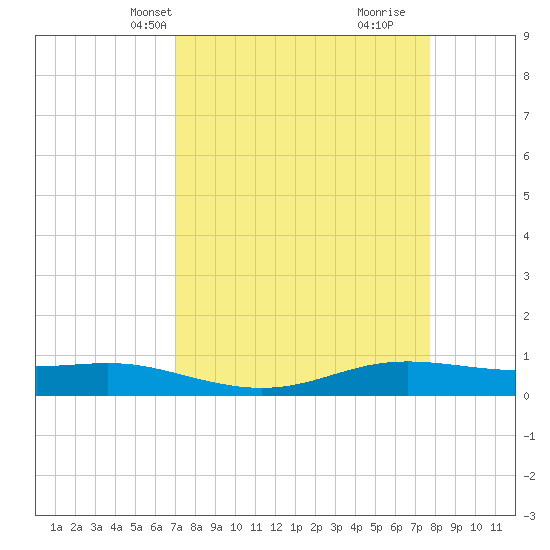 Alligator Point tide chart for Tuesday, April 8, 2025