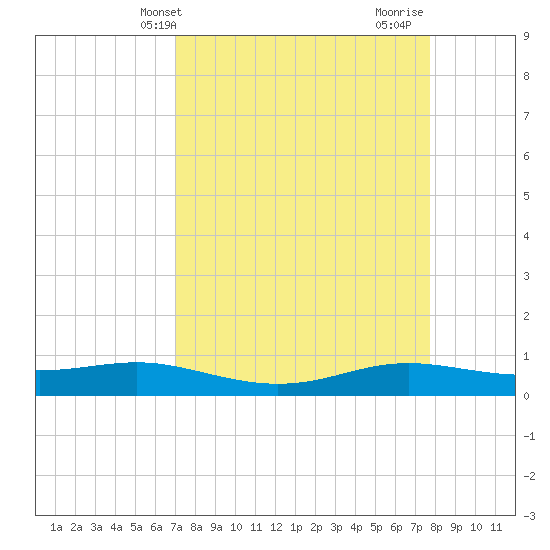 Alligator Point tide chart for Wednesday, April 9, 2025
