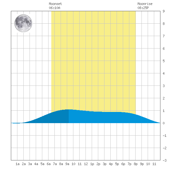 Alligator Point tide chart for Monday, May 12, 2025